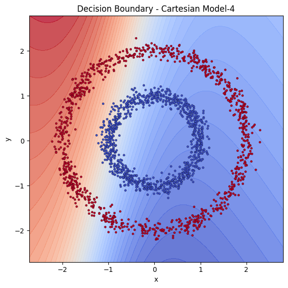 Decision boundary of Cartesian model with 4 neurons