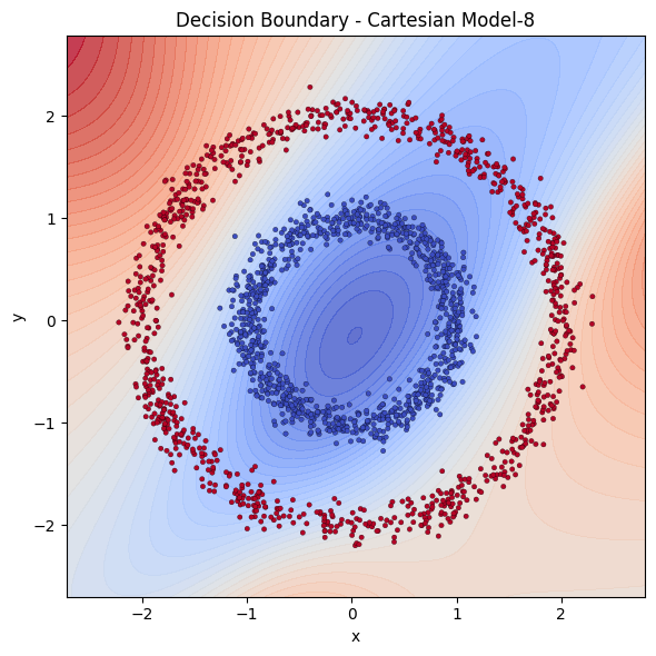Decision boundary of Cartesian model with 8 neurons