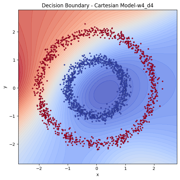 Decision boundary of Cartesian model with depth 4 with width 4 each