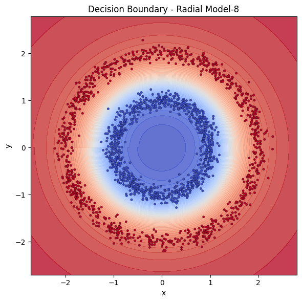 Decision boundary of Radial model with 8 neurons