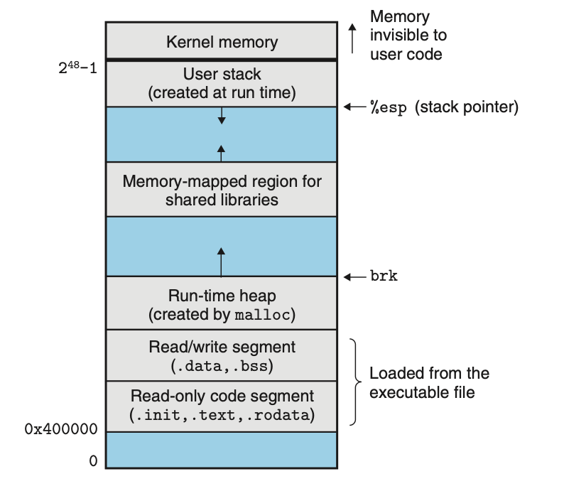 Linux x86-64 run-time memory image from Computer Systems book runtime_memory_image